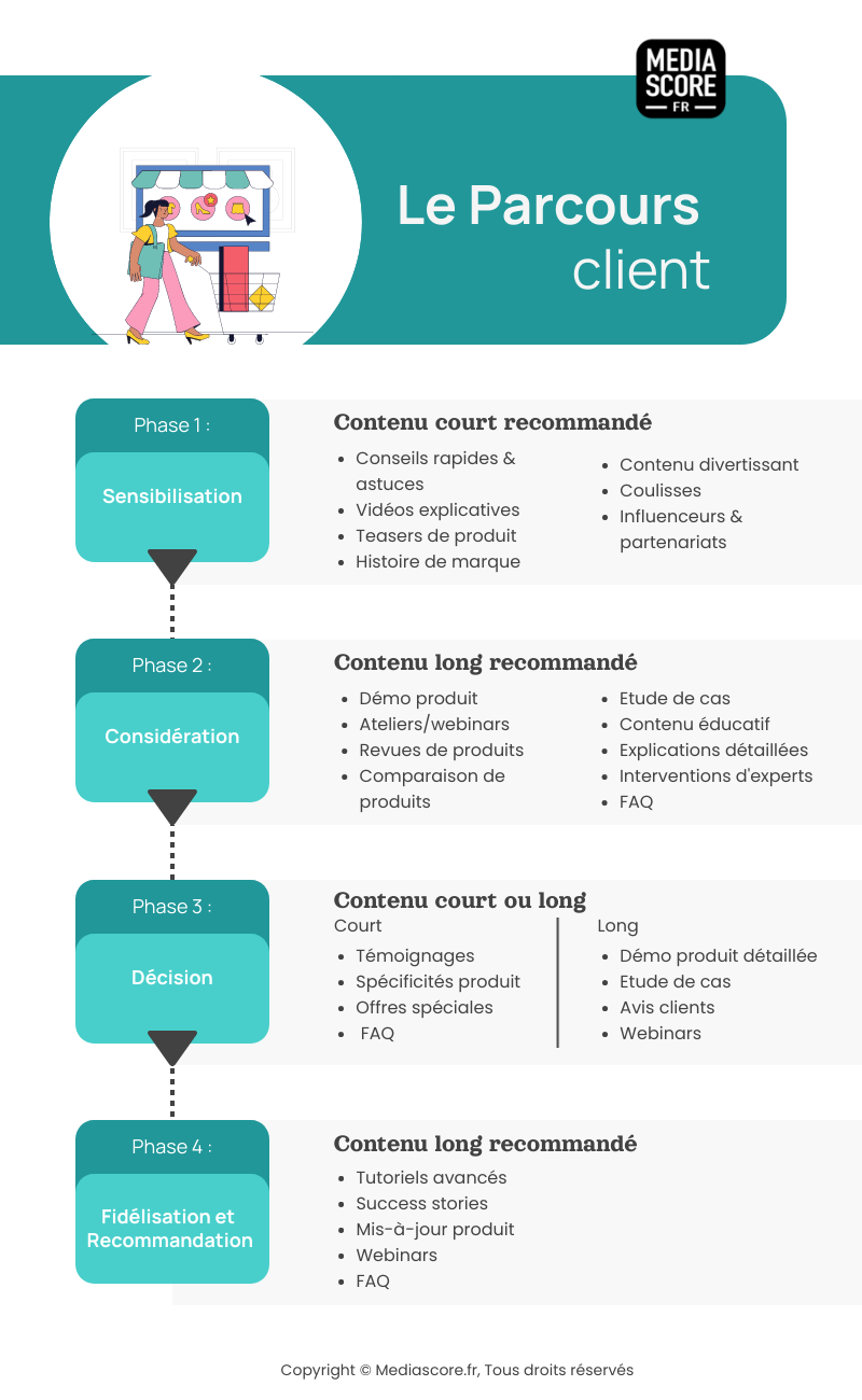 Infographie du choix de la longueur d'article en fonction du parcours client